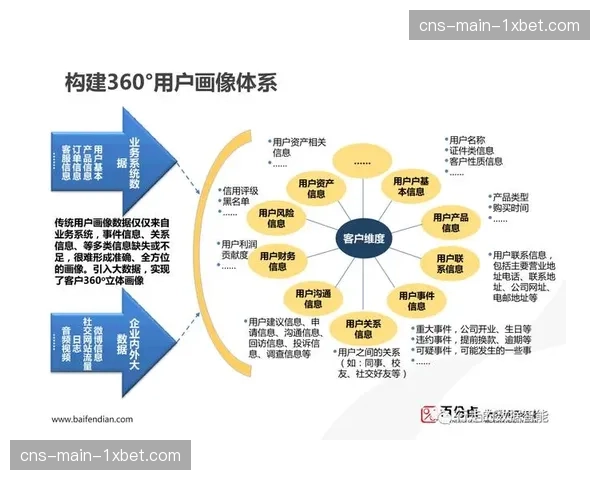 基于用户画像的精准营销协同提升转化效率